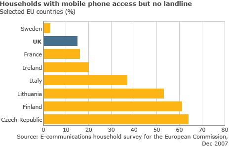 Landlines vs Mobile Users